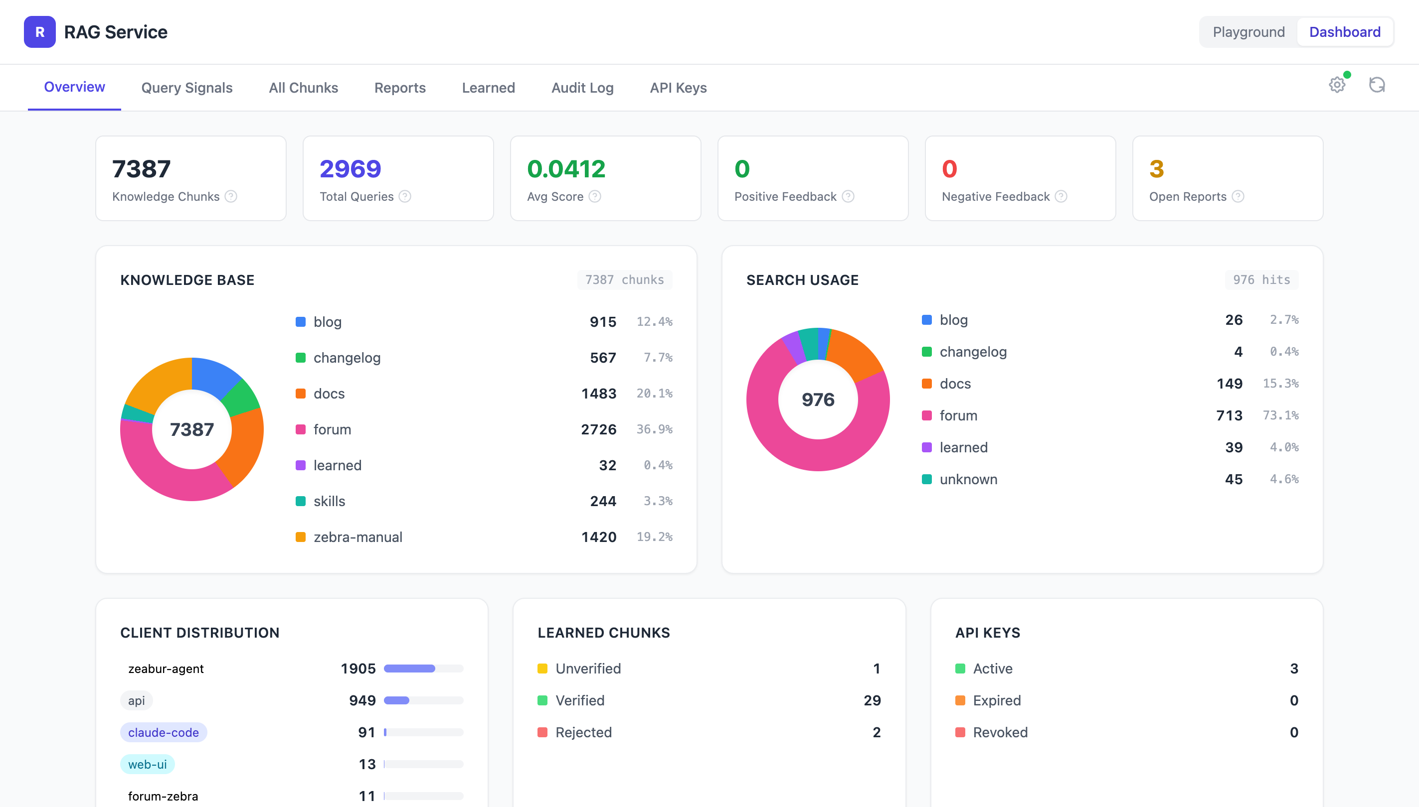 Dashboard Overview